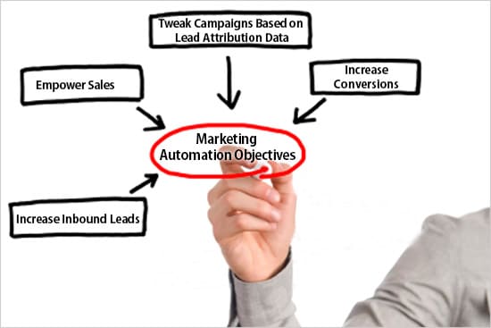 4-Marketing-Automation-Objectives